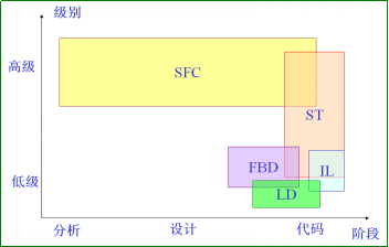 語言在PLC軟件設計中的作用