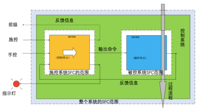 控制系統(tǒng)的SFC表達舉例