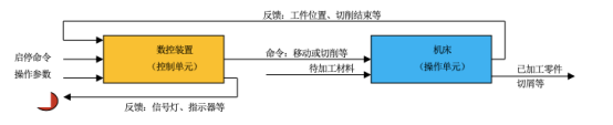 數控機床的被控系統(tǒng)和施控系統(tǒng)示例